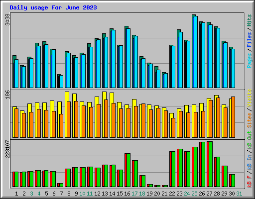 Daily usage for June 2023