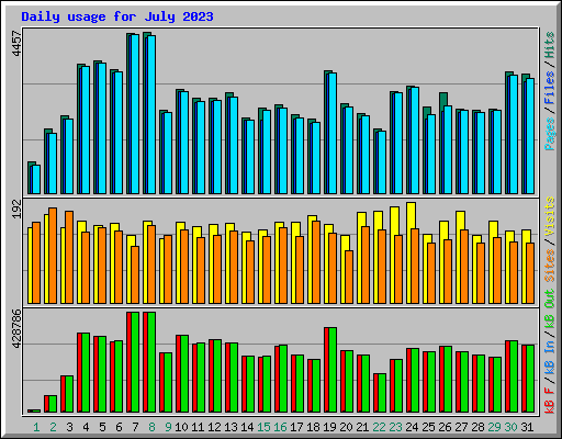 Daily usage for July 2023