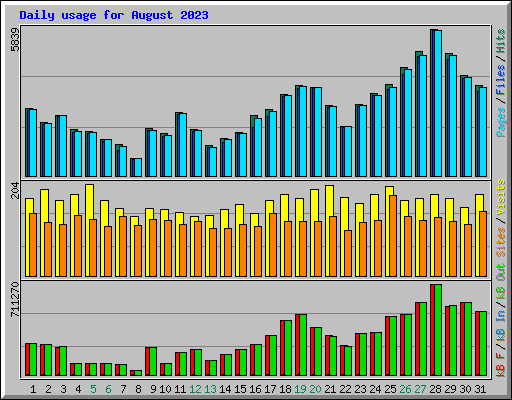 Daily usage for August 2023