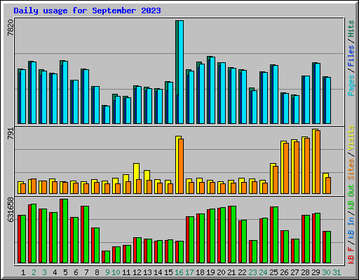 Daily usage for September 2023