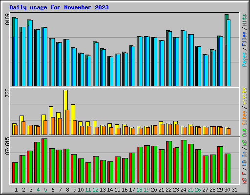 Daily usage for November 2023