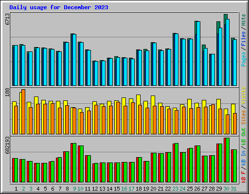 Daily usage for December 2023