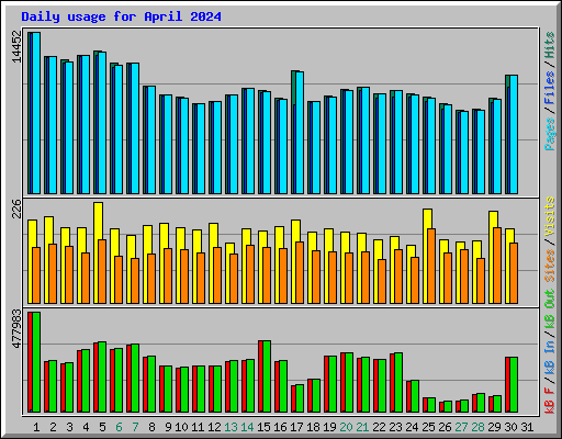 Daily usage for April 2024