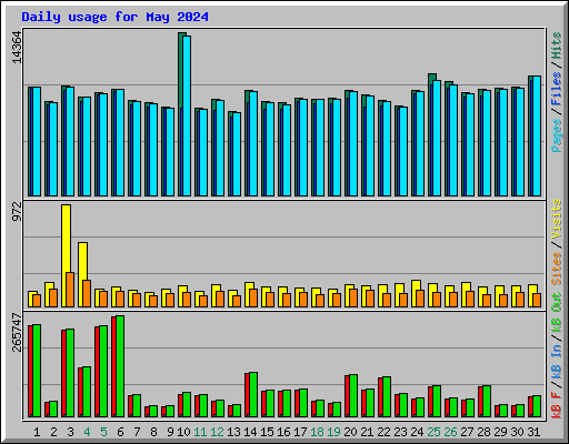 Daily usage for May 2024