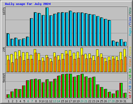 Daily usage for July 2024