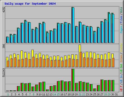Daily usage for September 2024