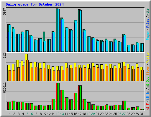 Daily usage for October 2024
