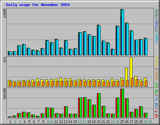 Daily usage for November 2024