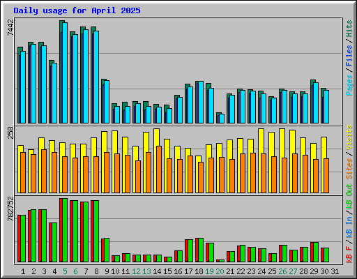 Daily usage for April 2025