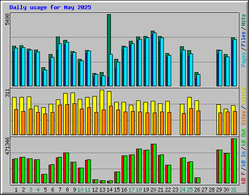 Daily usage for May 2025