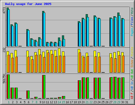 Daily usage for June 2025