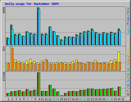 Daily usage for September 2025