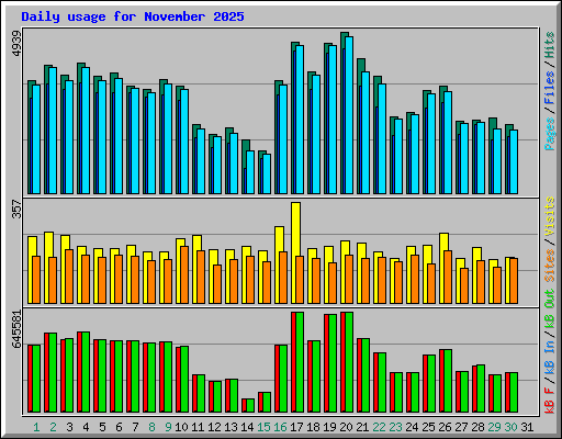 Daily usage for November 2025