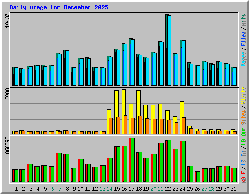 Daily usage for December 2025
