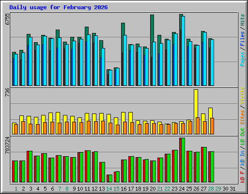 Daily usage for February 2026