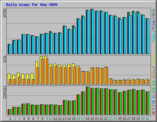 Daily usage for May 2026