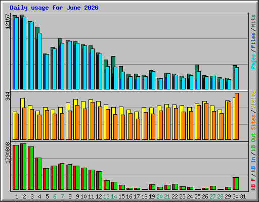 Daily usage for June 2026