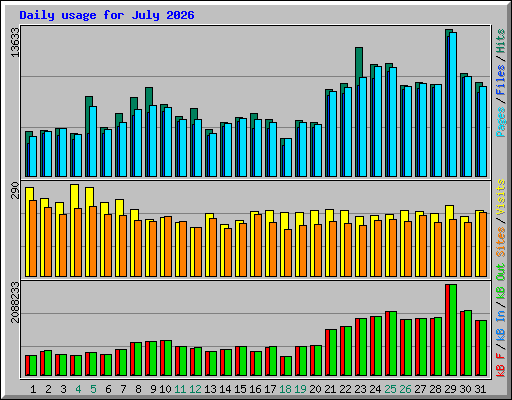 Daily usage for July 2026