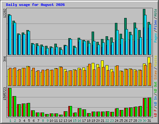 Daily usage for August 2026