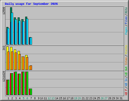 Daily usage for September 2026