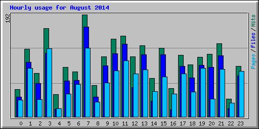Hourly usage for August 2014