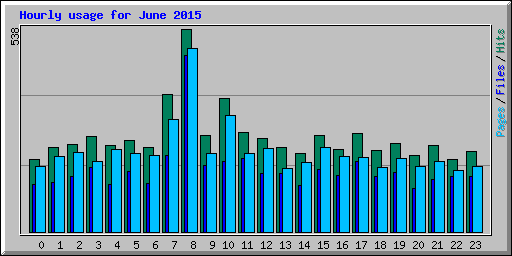 Hourly usage for June 2015