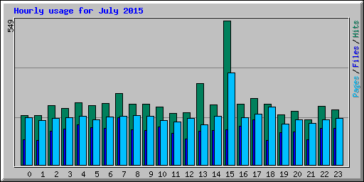 Hourly usage for July 2015