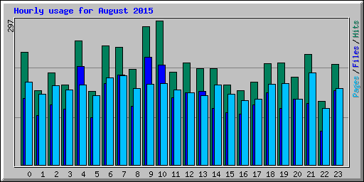 Hourly usage for August 2015