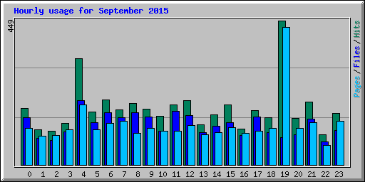 Hourly usage for September 2015