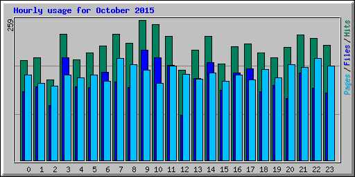 Hourly usage for October 2015