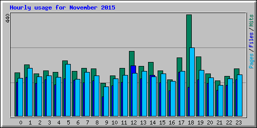 Hourly usage for November 2015