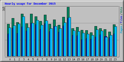 Hourly usage for December 2015