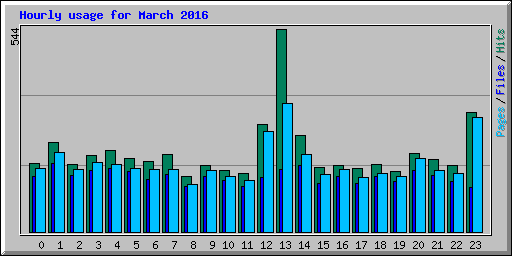 Hourly usage for March 2016