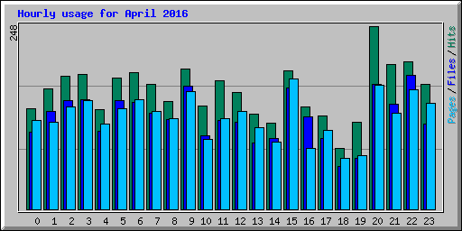Hourly usage for April 2016