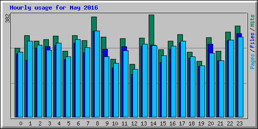 Hourly usage for May 2016