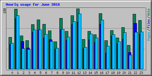 Hourly usage for June 2016