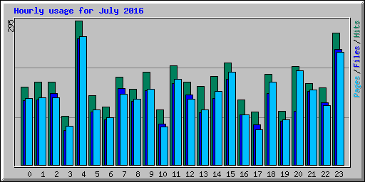 Hourly usage for July 2016