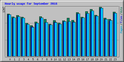 Hourly usage for September 2016
