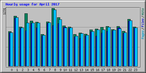Hourly usage for April 2017