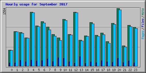 Hourly usage for September 2017