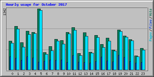 Hourly usage for October 2017