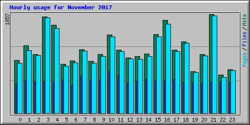 Hourly usage for November 2017