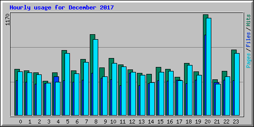 Hourly usage for December 2017