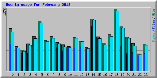 Hourly usage for February 2018