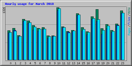 Hourly usage for March 2018