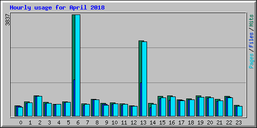 Hourly usage for April 2018