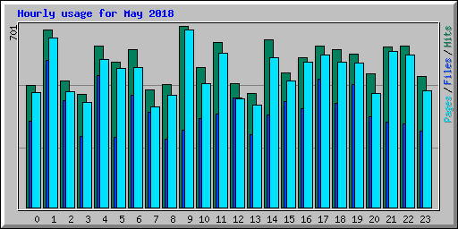 Hourly usage for May 2018