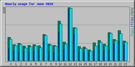 Hourly usage for June 2018