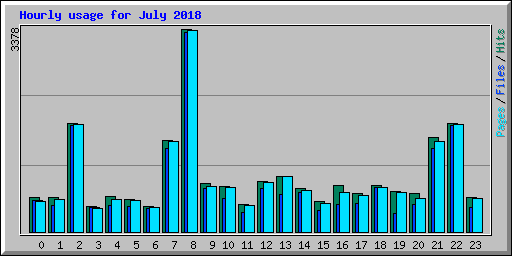 Hourly usage for July 2018