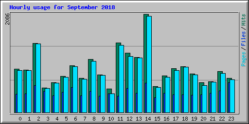 Hourly usage for September 2018